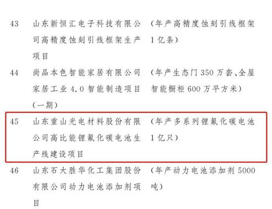 重山光电锂氟化碳电池项目被列为2020年山东省重大建设项目100