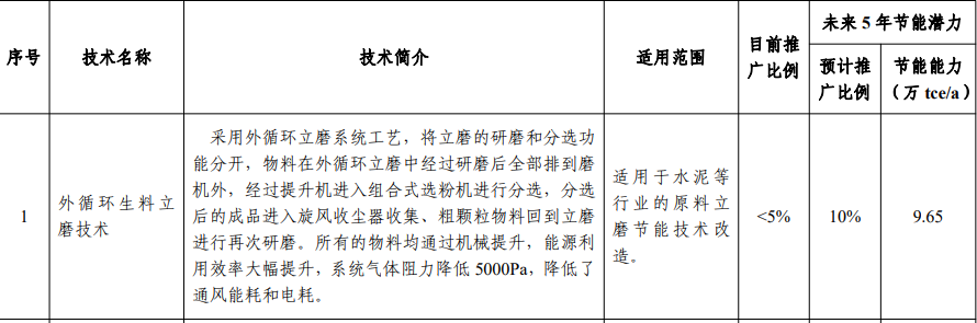 【转载】这5项水泥技术被工信部大力推荐81