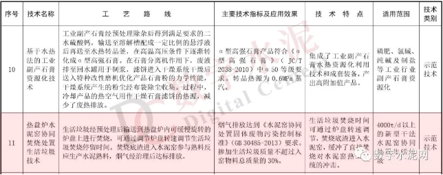 【转载】水泥这项技术入选国家先进污染防治技术目录64